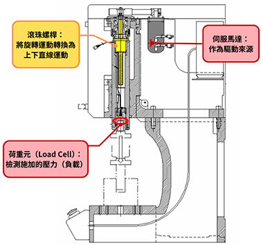 伺服壓床的結構