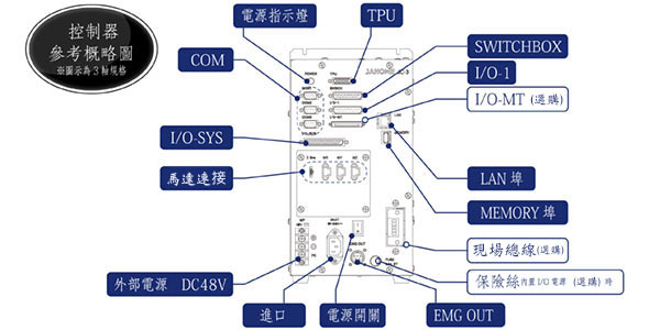 控制器参考概略图